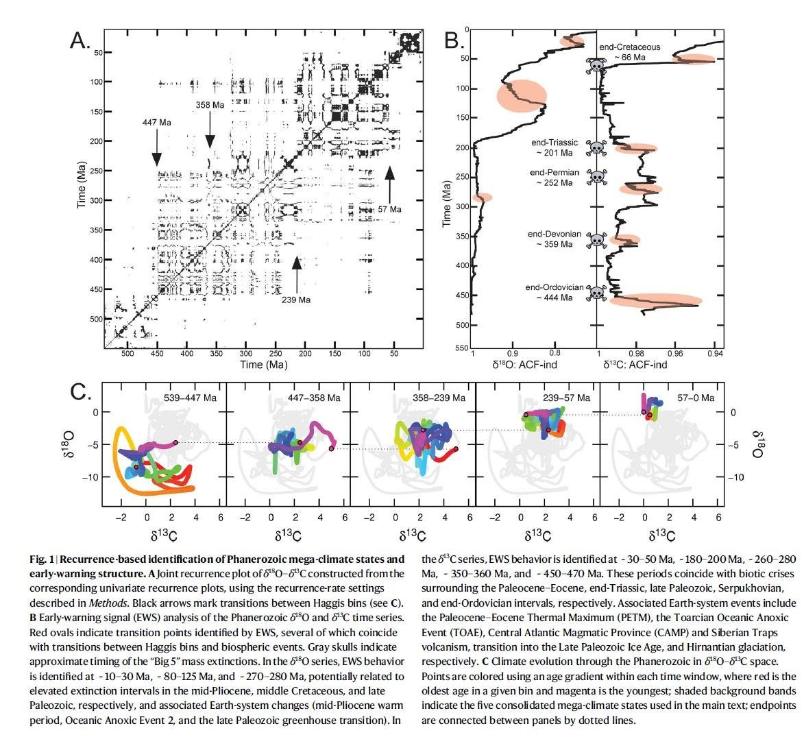 Recurrence-based identificationofPhanerozoicmega-climate states and
early-warning structure